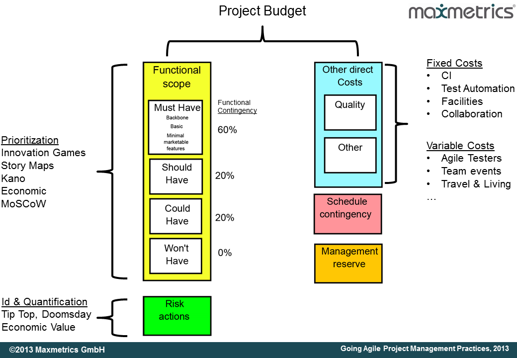 Presentation Project Budgeting
