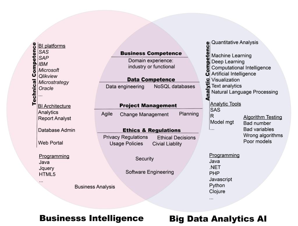 data-science-bi-big-data-analytics-ai-competencies-maxmetrics